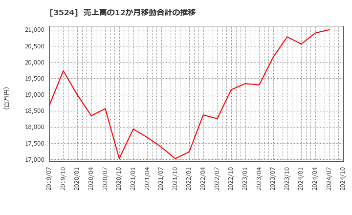 3524 日東製網(株): 売上高の12か月移動合計の推移