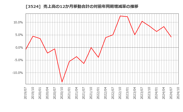 3524 日東製網(株): 売上高の12か月移動合計の対前年同期増減率の推移