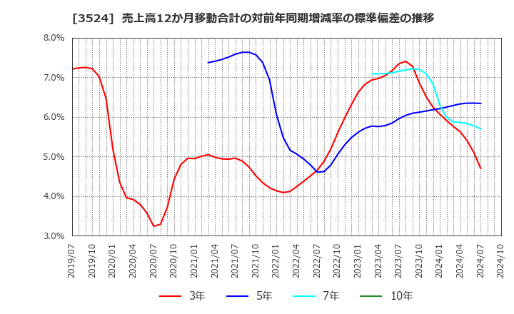 3524 日東製網(株): 売上高12か月移動合計の対前年同期増減率の標準偏差の推移