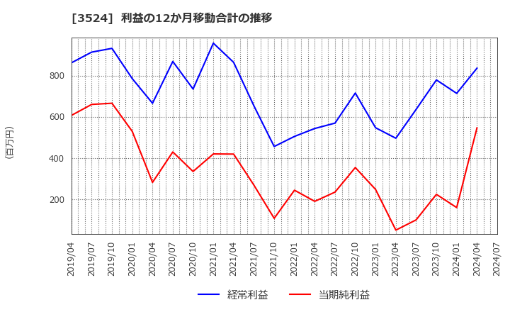 3524 日東製網(株): 利益の12か月移動合計の推移