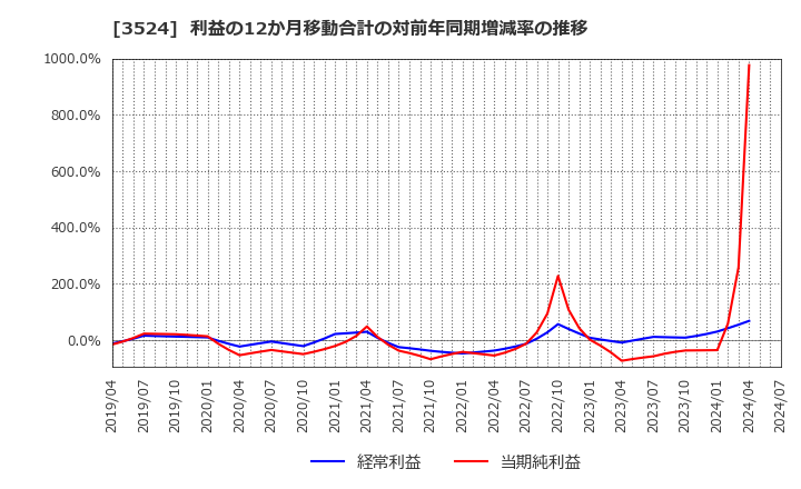 3524 日東製網(株): 利益の12か月移動合計の対前年同期増減率の推移