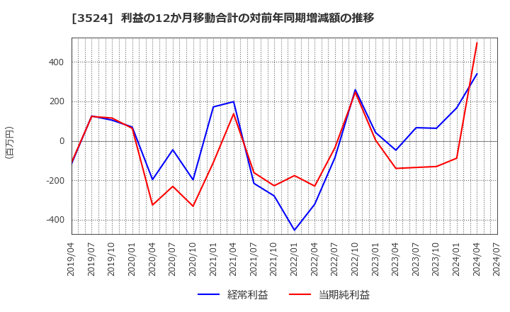 3524 日東製網(株): 利益の12か月移動合計の対前年同期増減額の推移