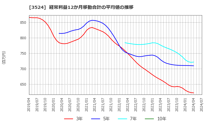 3524 日東製網(株): 経常利益12か月移動合計の平均値の推移