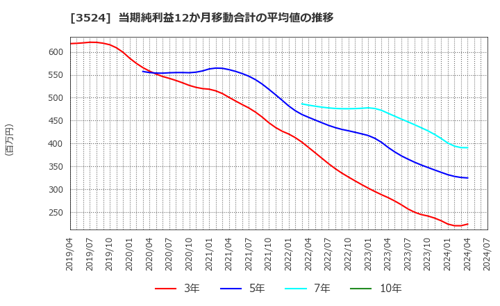 3524 日東製網(株): 当期純利益12か月移動合計の平均値の推移