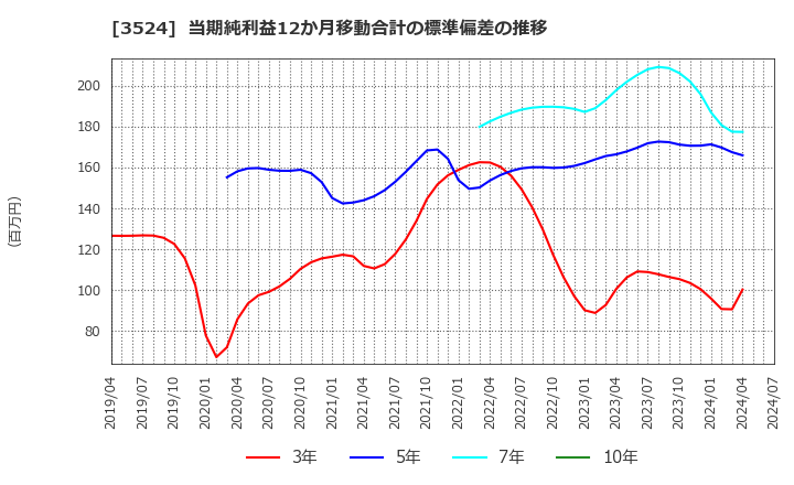 3524 日東製網(株): 当期純利益12か月移動合計の標準偏差の推移