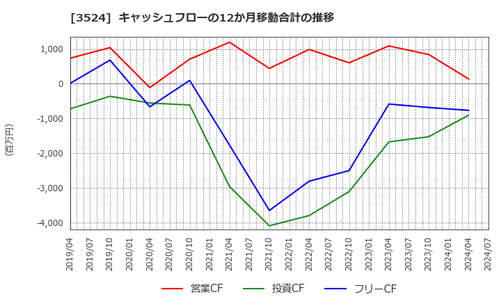 3524 日東製網(株): キャッシュフローの12か月移動合計の推移