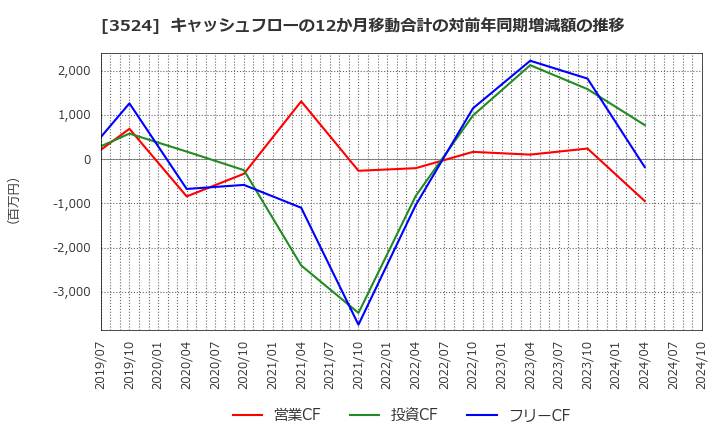 3524 日東製網(株): キャッシュフローの12か月移動合計の対前年同期増減額の推移