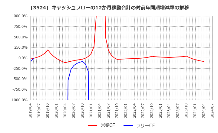 3524 日東製網(株): キャッシュフローの12か月移動合計の対前年同期増減率の推移