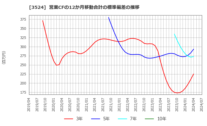 3524 日東製網(株): 営業CFの12か月移動合計の標準偏差の推移