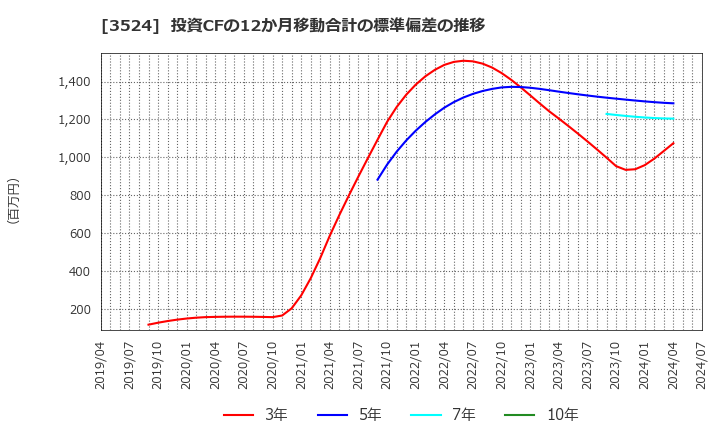 3524 日東製網(株): 投資CFの12か月移動合計の標準偏差の推移