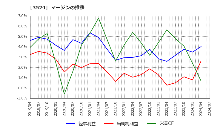 3524 日東製網(株): マージンの推移