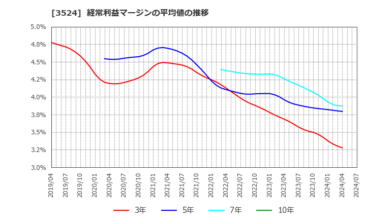 3524 日東製網(株): 経常利益マージンの平均値の推移