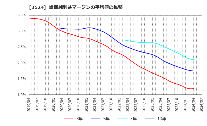 3524 日東製網(株): 当期純利益マージンの平均値の推移