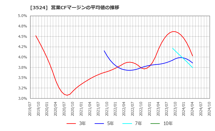 3524 日東製網(株): 営業CFマージンの平均値の推移