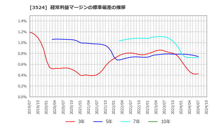 3524 日東製網(株): 経常利益マージンの標準偏差の推移