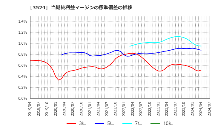 3524 日東製網(株): 当期純利益マージンの標準偏差の推移