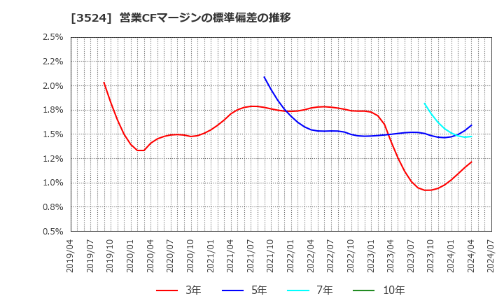 3524 日東製網(株): 営業CFマージンの標準偏差の推移