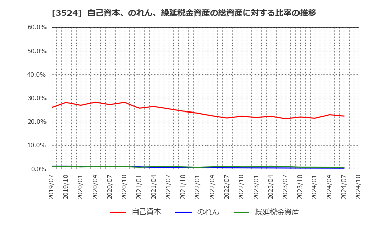 3524 日東製網(株): 自己資本、のれん、繰延税金資産の総資産に対する比率の推移