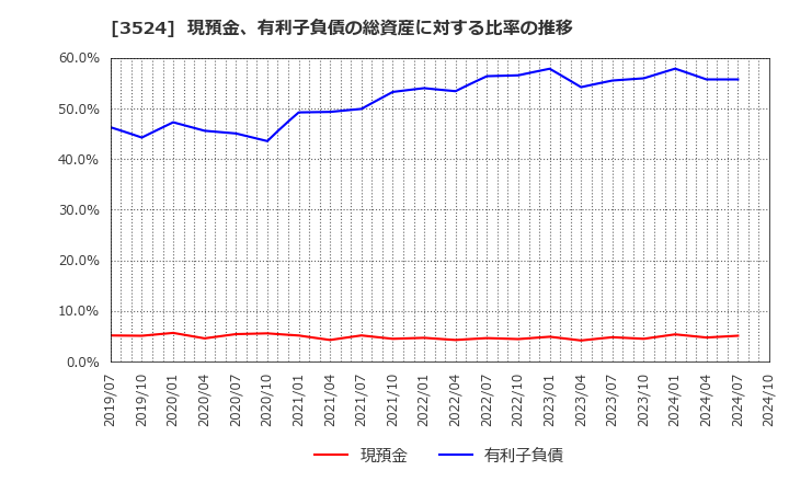 3524 日東製網(株): 現預金、有利子負債の総資産に対する比率の推移