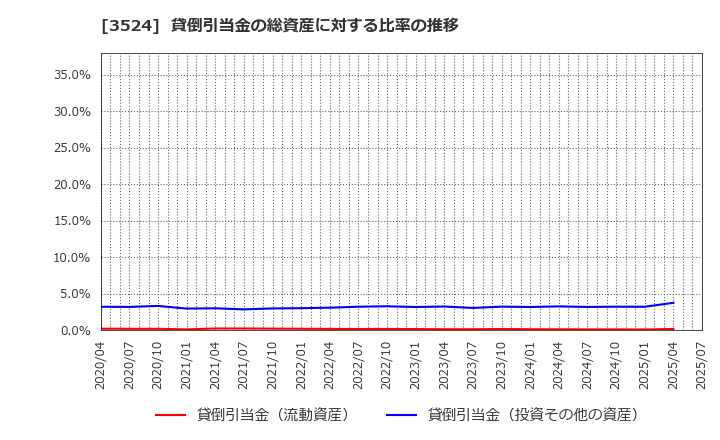 3524 日東製網(株): 貸倒引当金の総資産に対する比率の推移