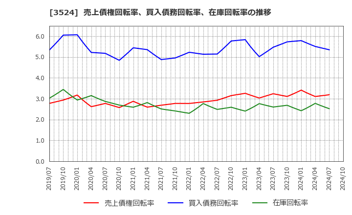 3524 日東製網(株): 売上債権回転率、買入債務回転率、在庫回転率の推移