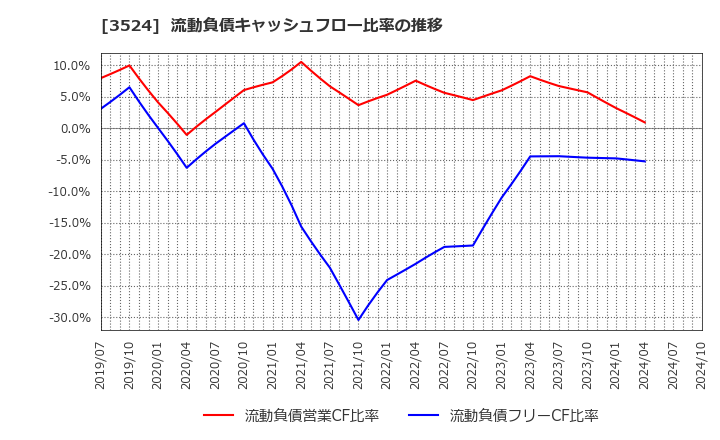 3524 日東製網(株): 流動負債キャッシュフロー比率の推移