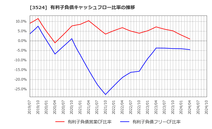 3524 日東製網(株): 有利子負債キャッシュフロー比率の推移