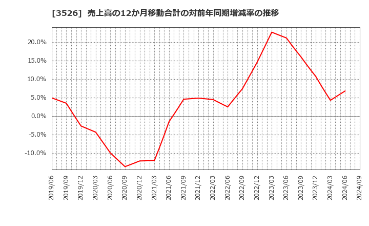 3526 芦森工業(株): 売上高の12か月移動合計の対前年同期増減率の推移