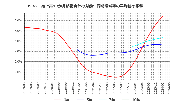 3526 芦森工業(株): 売上高12か月移動合計の対前年同期増減率の平均値の推移