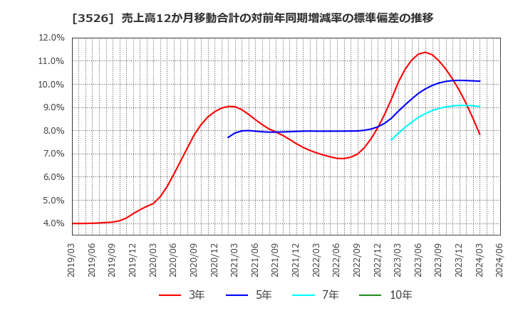 3526 芦森工業(株): 売上高12か月移動合計の対前年同期増減率の標準偏差の推移
