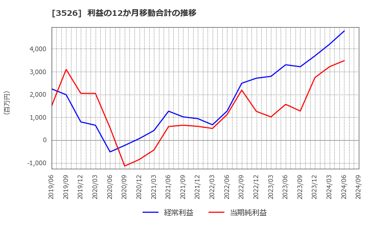 3526 芦森工業(株): 利益の12か月移動合計の推移