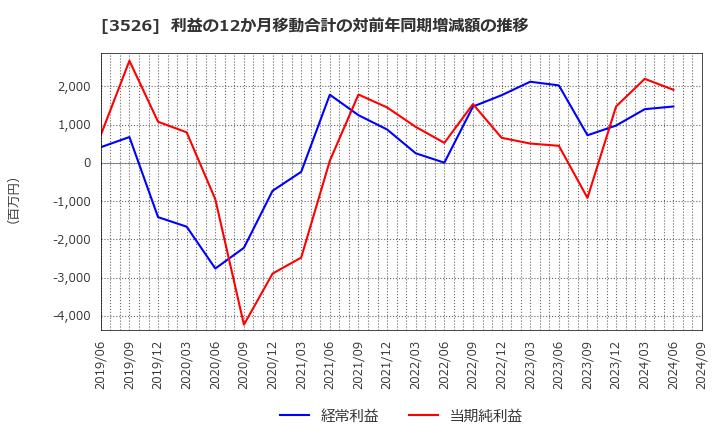 3526 芦森工業(株): 利益の12か月移動合計の対前年同期増減額の推移