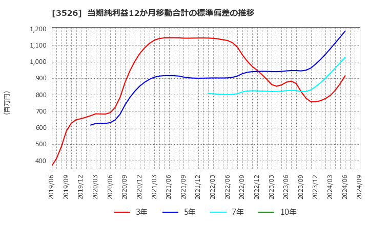 3526 芦森工業(株): 当期純利益12か月移動合計の標準偏差の推移