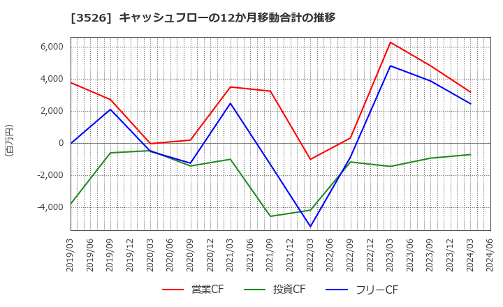 3526 芦森工業(株): キャッシュフローの12か月移動合計の推移