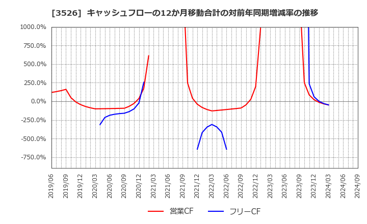 3526 芦森工業(株): キャッシュフローの12か月移動合計の対前年同期増減率の推移