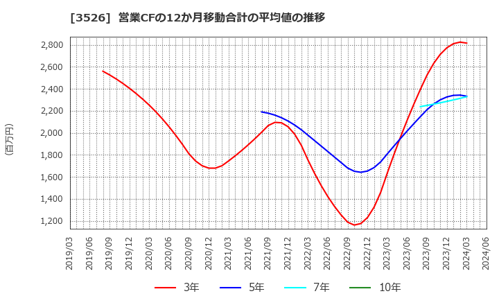 3526 芦森工業(株): 営業CFの12か月移動合計の平均値の推移