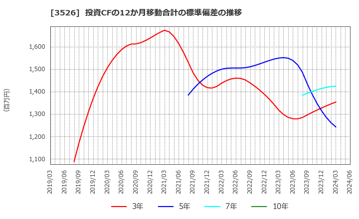 3526 芦森工業(株): 投資CFの12か月移動合計の標準偏差の推移