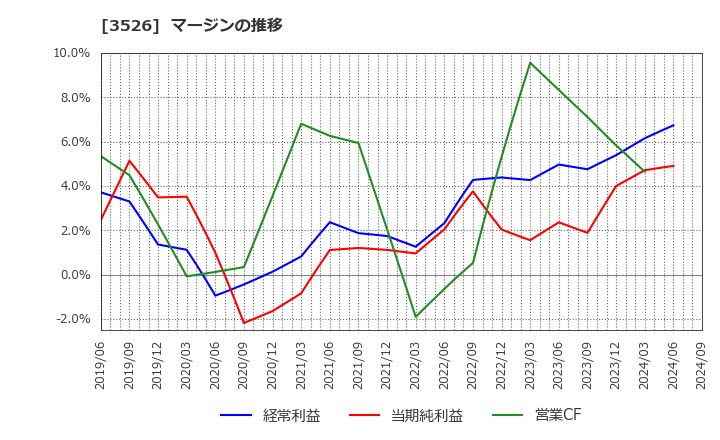 3526 芦森工業(株): マージンの推移