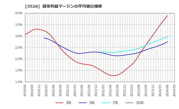 3526 芦森工業(株): 経常利益マージンの平均値の推移