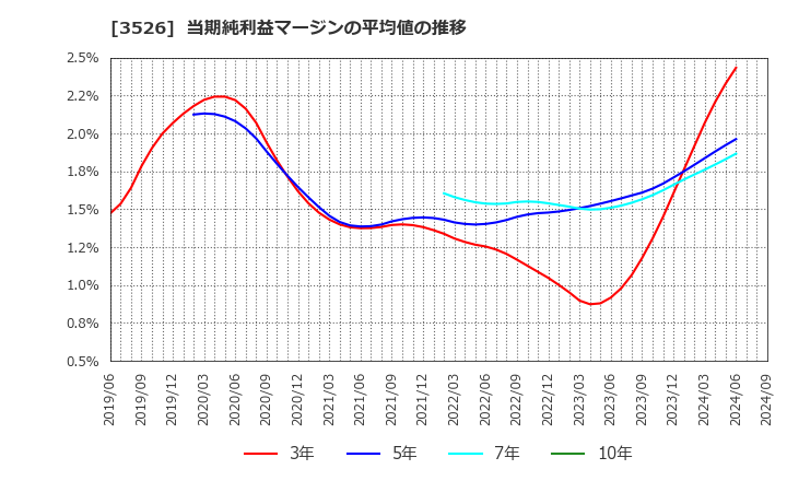 3526 芦森工業(株): 当期純利益マージンの平均値の推移