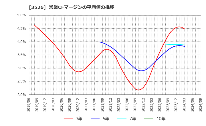 3526 芦森工業(株): 営業CFマージンの平均値の推移