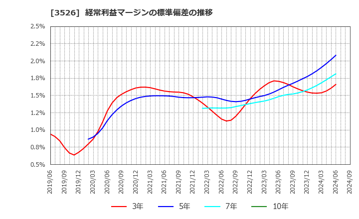 3526 芦森工業(株): 経常利益マージンの標準偏差の推移