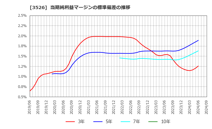 3526 芦森工業(株): 当期純利益マージンの標準偏差の推移