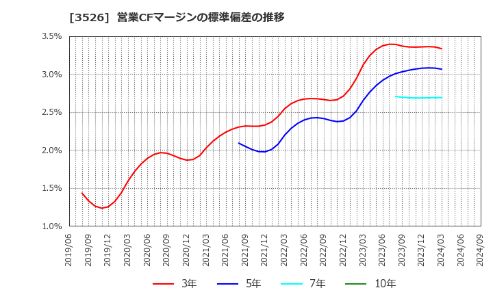 3526 芦森工業(株): 営業CFマージンの標準偏差の推移