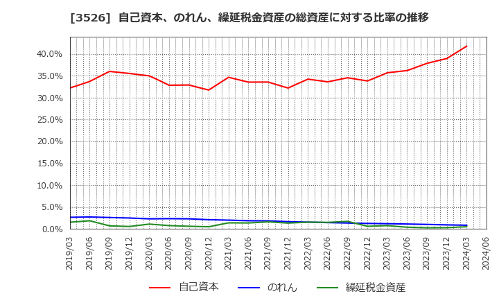 3526 芦森工業(株): 自己資本、のれん、繰延税金資産の総資産に対する比率の推移