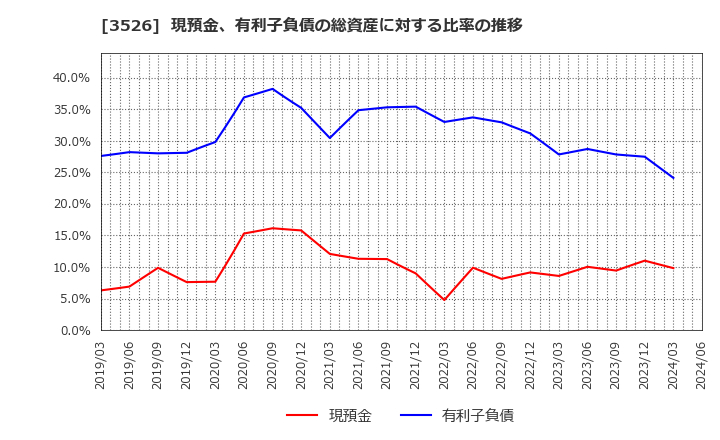 3526 芦森工業(株): 現預金、有利子負債の総資産に対する比率の推移