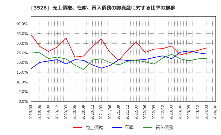 3526 芦森工業(株): 売上債権、在庫、買入債務の総資産に対する比率の推移