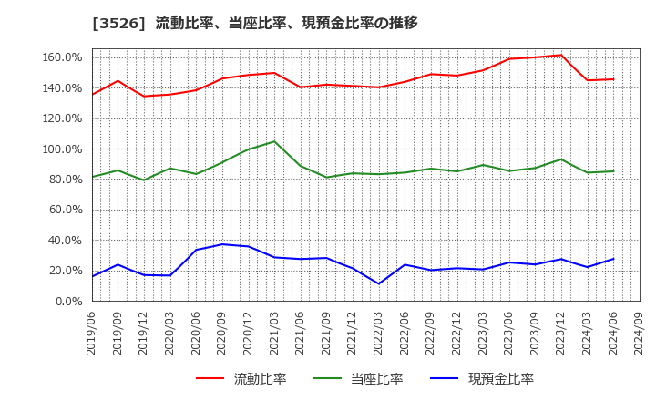 3526 芦森工業(株): 流動比率、当座比率、現預金比率の推移