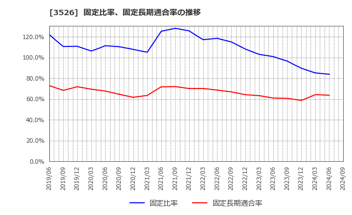 3526 芦森工業(株): 固定比率、固定長期適合率の推移