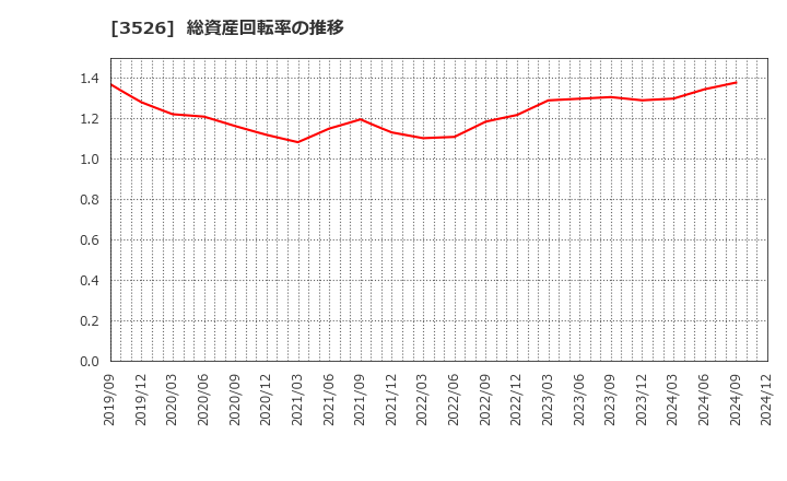 3526 芦森工業(株): 総資産回転率の推移